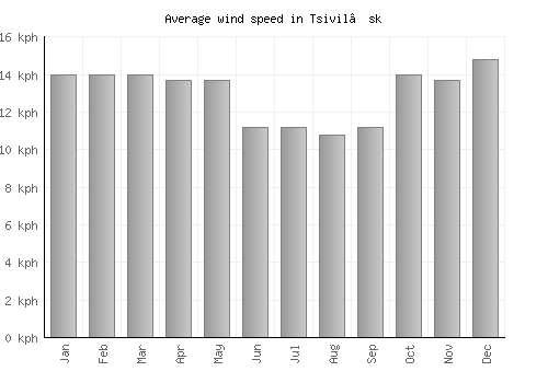 Tsivil’sk average winspeed by month (km/h)