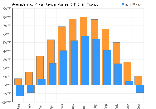 Tsomog average minimum / maximum temperatures (Fahrenheit)