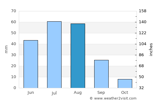Tsomog average rain in August
