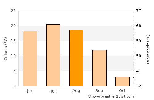 Tsomog average temperature in August