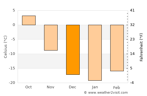 Tsomog average temperature in December