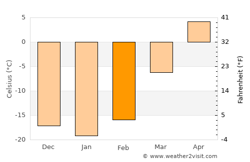 Tsomog average temperature in February