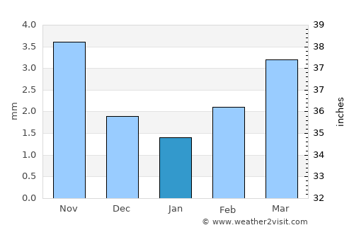 Tsomog average rain in January