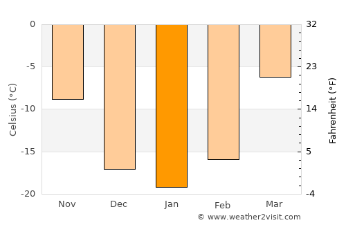Tsomog average temperature in January