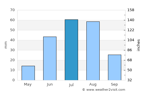 Tsomog average rain in July