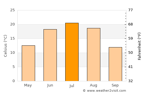 Tsomog average temperature in July