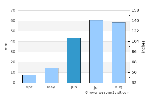 Tsomog average rain in June