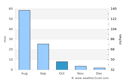 Tsomog average rain in October