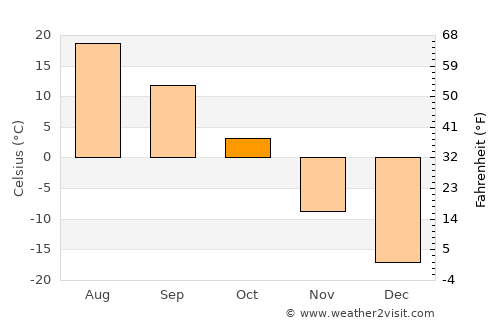 Tsomog average temperature in October