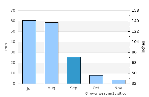 Tsomog average rain in September