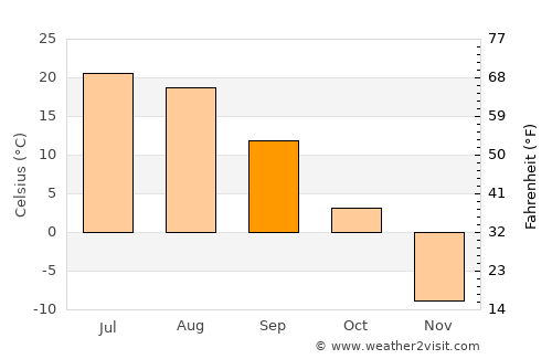 Tsomog average temperature in September