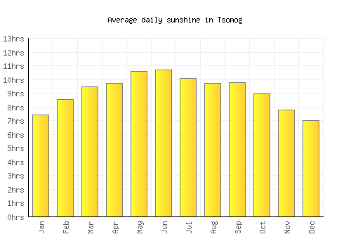 Tsomog average daily sunshine chart
