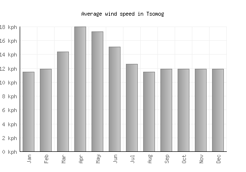 Tsomog average winspeed by month (km/h)