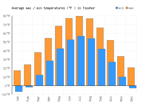 Tsoohor average minimum / maximum temperatures (Fahrenheit)