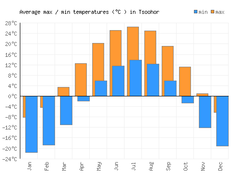Tsoohor average minimum / maximum temperatures (Celsius)