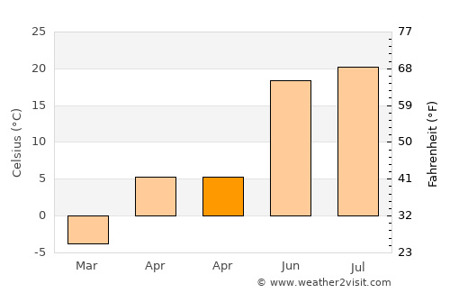 Tsoohor average temperature in April
