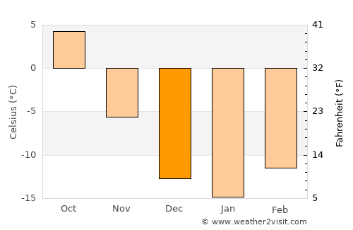 Tsoohor average temperature in December