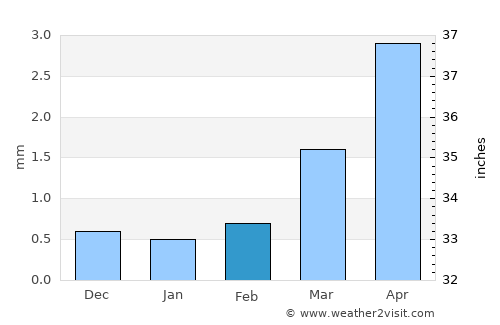 Tsoohor average rain in February