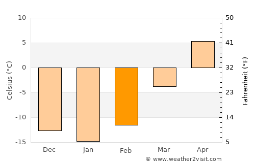 Tsoohor average temperature in February