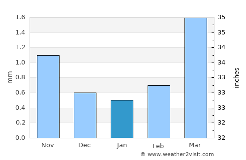 Tsoohor average rain in January