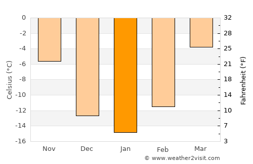 Tsoohor average temperature in January