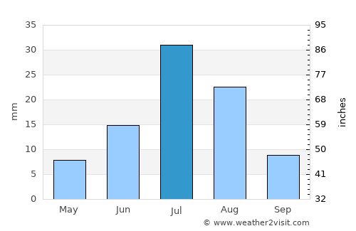 Tsoohor average rain in July