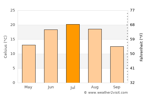 Tsoohor average temperature in July