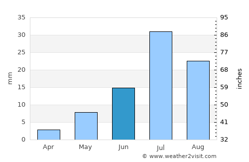 Tsoohor average rain in June