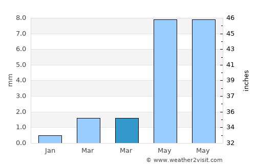 Tsoohor average rain in March