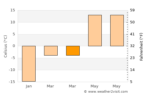 Tsoohor average temperature in March