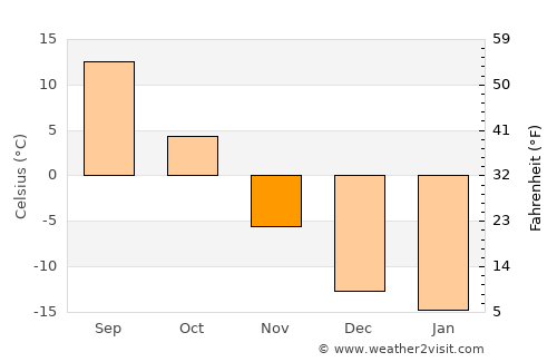 Tsoohor average temperature in November