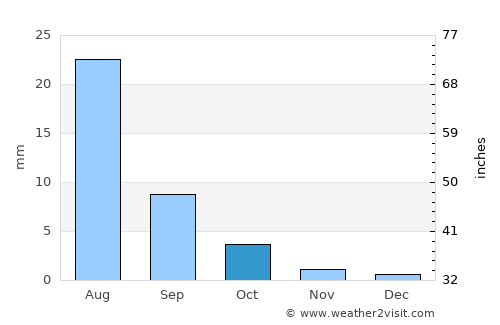 Tsoohor average rain in October
