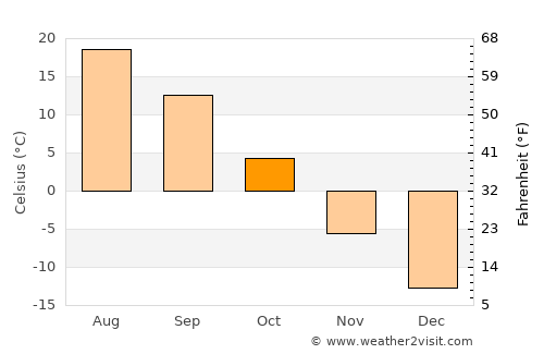 Tsoohor average temperature in October
