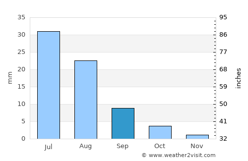 Tsoohor average rain in September