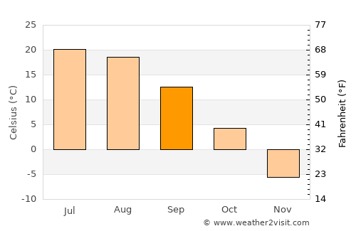 Tsoohor average temperature in September