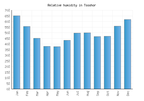 Tsoohor relative humidity averages