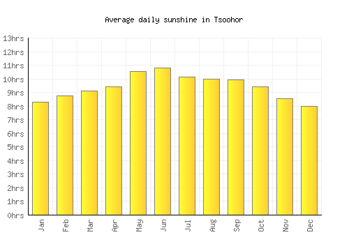 Tsoohor average daily sunshine chart