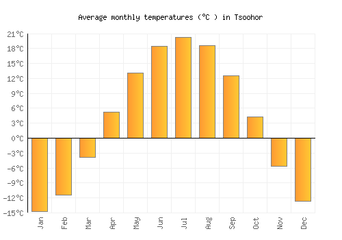 Tsoohor average temperature chart (Celsius)