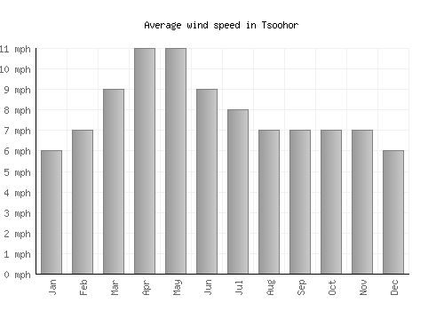 Tsoohor average winspeed by month (mph)