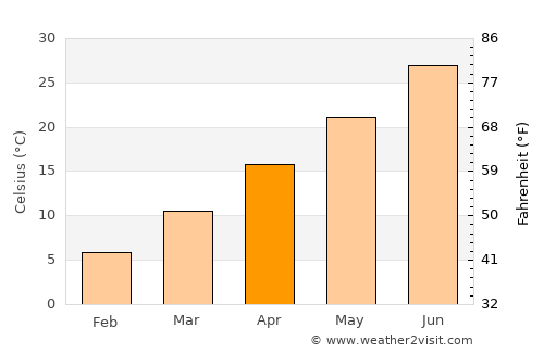 Tsowkêy average temperature in April