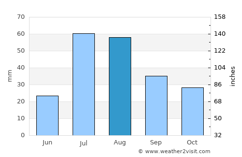 Tsowkêy average rain in August