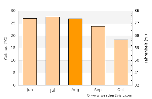 Tsowkêy average temperature in August