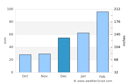 Tsowkêy average rain in December