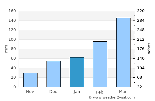 Tsowkêy average rain in January