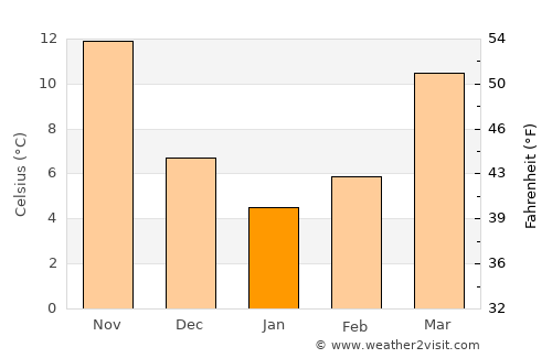 Tsowkêy average temperature in January