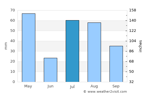Tsowkêy average rain in July