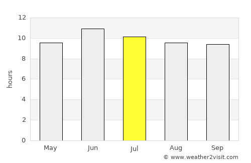 Tsowkêy average rain in July