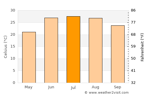 Tsowkêy average temperature in July