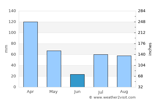 Tsowkêy average rain in June