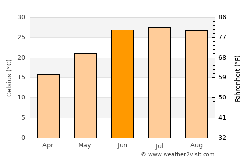 Tsowkêy average temperature in June